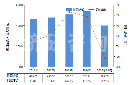 2011-2015年9月中國初級形狀的聚甲醛(HS39071010)進(jìn)口總額及增速統(tǒng)計(jì)